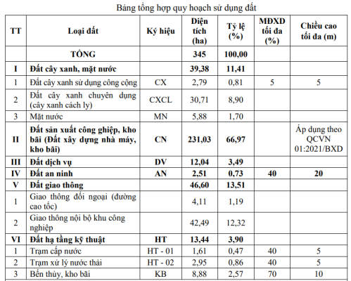 Bảng tổng hợp quy hoạch sử dụng đất. Nguồn: UBND tỉnh Cà Mau